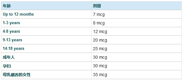 生物素摄入量表
