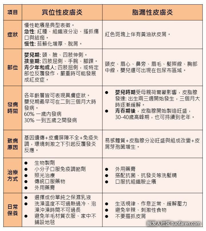 异位性皮炎VS脂溢性皮炎比较表