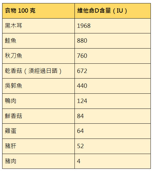 各种食物的维生素含量
