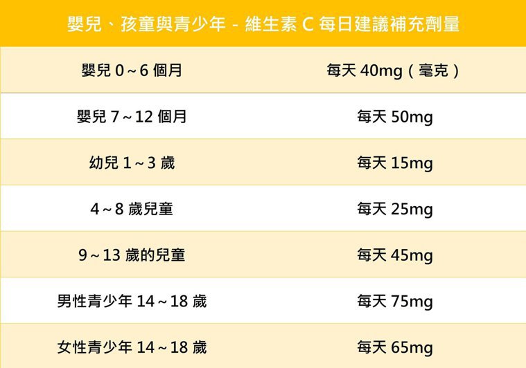 婴儿、儿童与青少年 维生素C 每日建议补充剂量