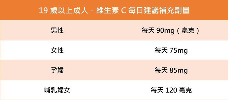 19岁以上成人 维生素C每日建议补充剂量