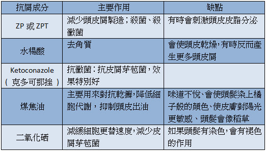 头皮屑要如何治疗呢?
