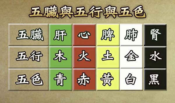 五藏、五行、五色对照表。黑色食物补肾，有助于改善掉发。