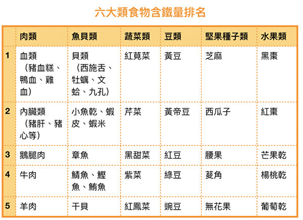 在六大类食物中，含铁量高的前五名食物(以每百公克为单位计量)。